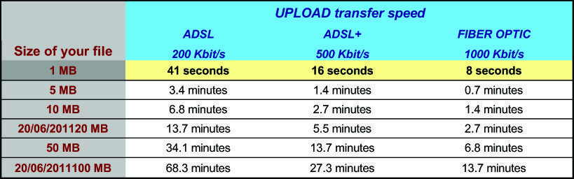 Upload transfer speed of your files