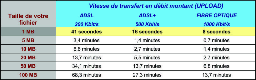Vitesse de transfert de votre fichier en fonction de sa taille.