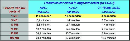 Transmissiesnelheid in opgaand debiet (UPLOAD)